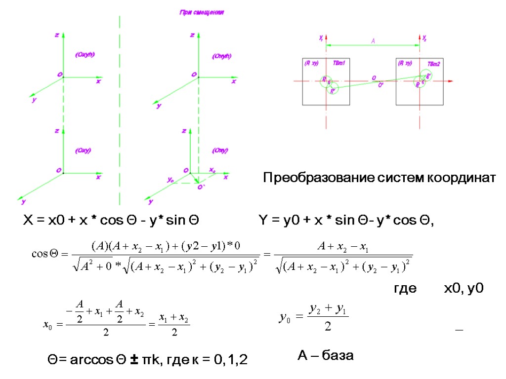 Преобразование систем координат X = x0 + x * cos Θ - y* sin